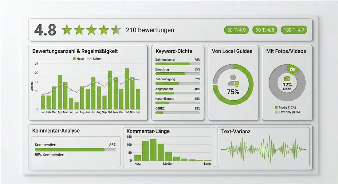 Beispiel-Dashboard mit Bewertungsanzahl, Sterne-Durchschnitt, zeitlichem Verlauf, Behandlungsbegriffen und Antwortquote.