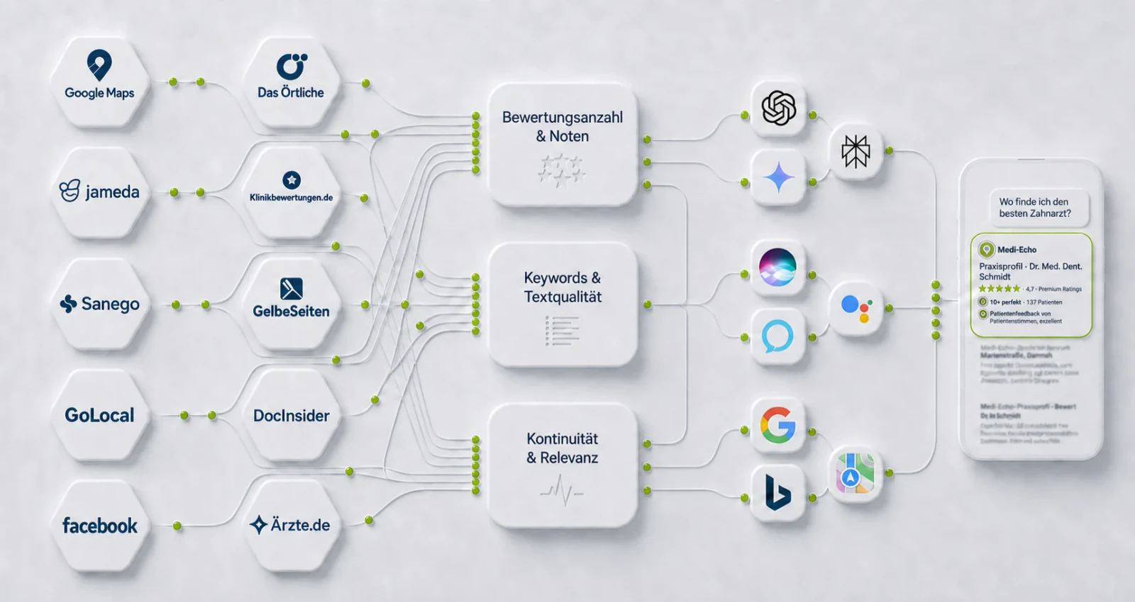 Schema: Bewertungen aus mehreren Portalen werden nach Anzahl, Textqualität und Relevanz für KI-Empfehlungen eingeordnet.