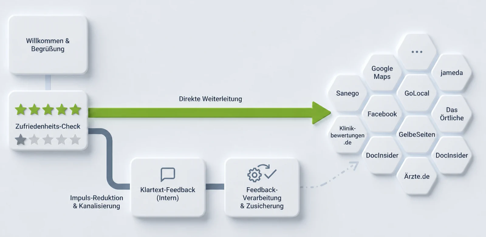 Klartext-Modul: unzufriedene Patienten geben ihr Feedback direkt an die Praxis