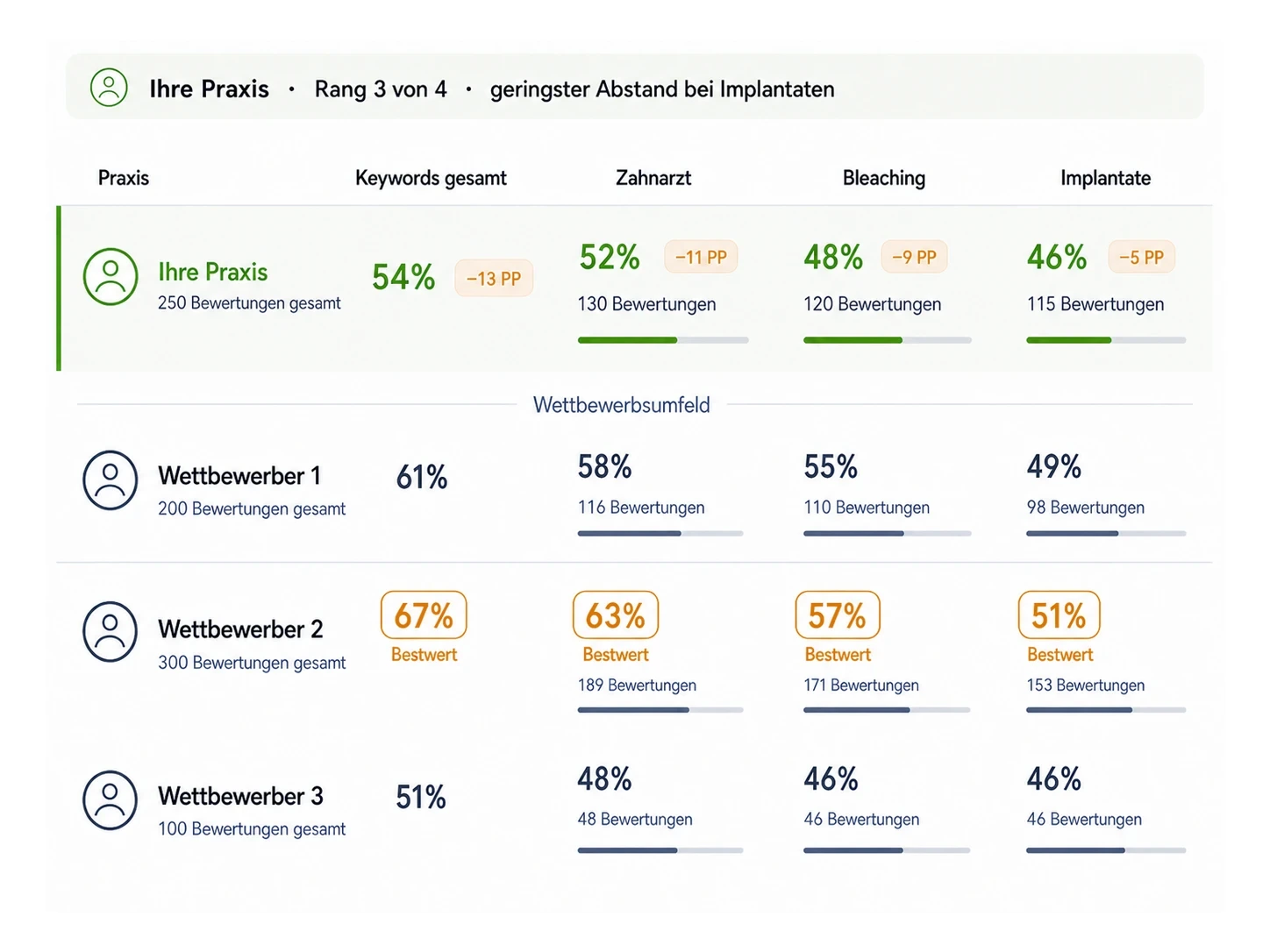 Beispiel eines Keyword-Benchmarks für Zahnarzt, Bleaching und Implantate im Praxisvergleich