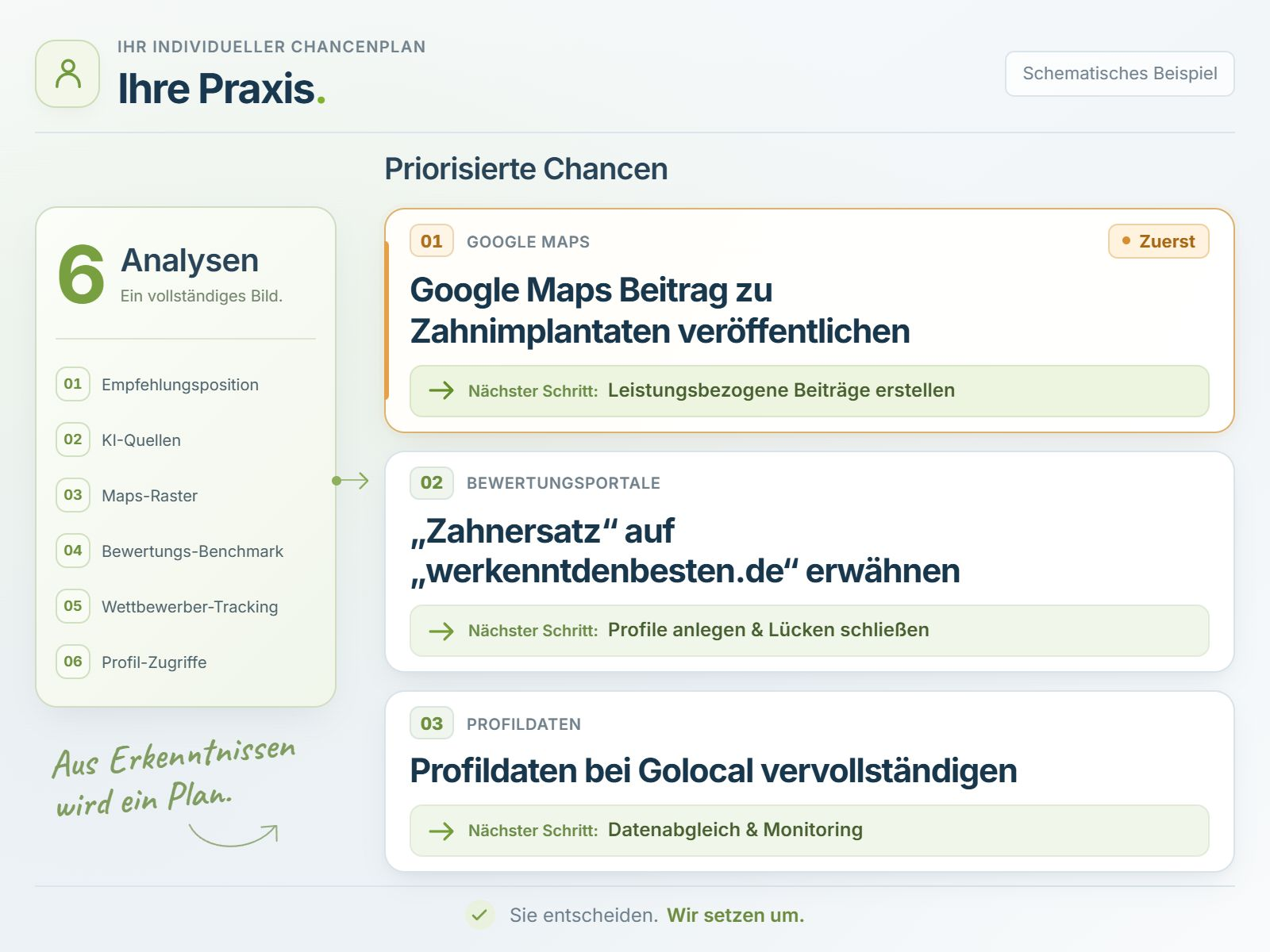 Chancenplan für Ihre Praxis: Aus sechs Analysen entstehen drei priorisierte Empfehlungen. Zuerst leistungsbezogene Beiträge zu Zahnimplantaten erstellen, anschließend Profile anlegen und Lücken schließen sowie Profildaten bei Golocal vervollständigen. Schematisches Beispiel.