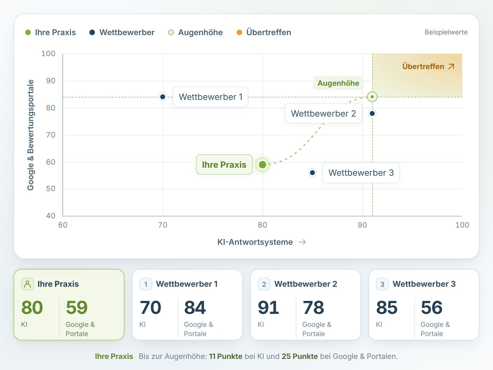 Empfehlungsleaderboard mit hervorgehobener eigener Praxis: 80 KI-Punkte und 59 Punkte bei Google und Bewertungsportalen. Die Augenhöhe ergibt sich aus Wettbewerber 2 mit 91 KI-Punkten und Wettbewerber 1 mit 84 Google-Punkten. Schematische Beispielwerte.