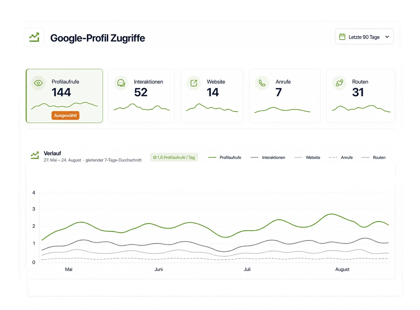 Beispiel einer Google-Profil-Auswertung mit Aufrufen, Anrufen, Routen, Website-Klicks und Zeitverlauf