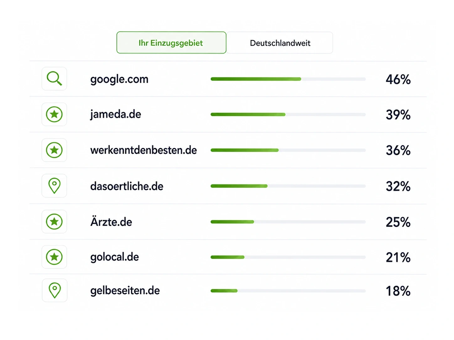Beispiel einer KI-Quellenanalyse mit genutzten Portalen und deren Anteilen im Einzugsgebiet