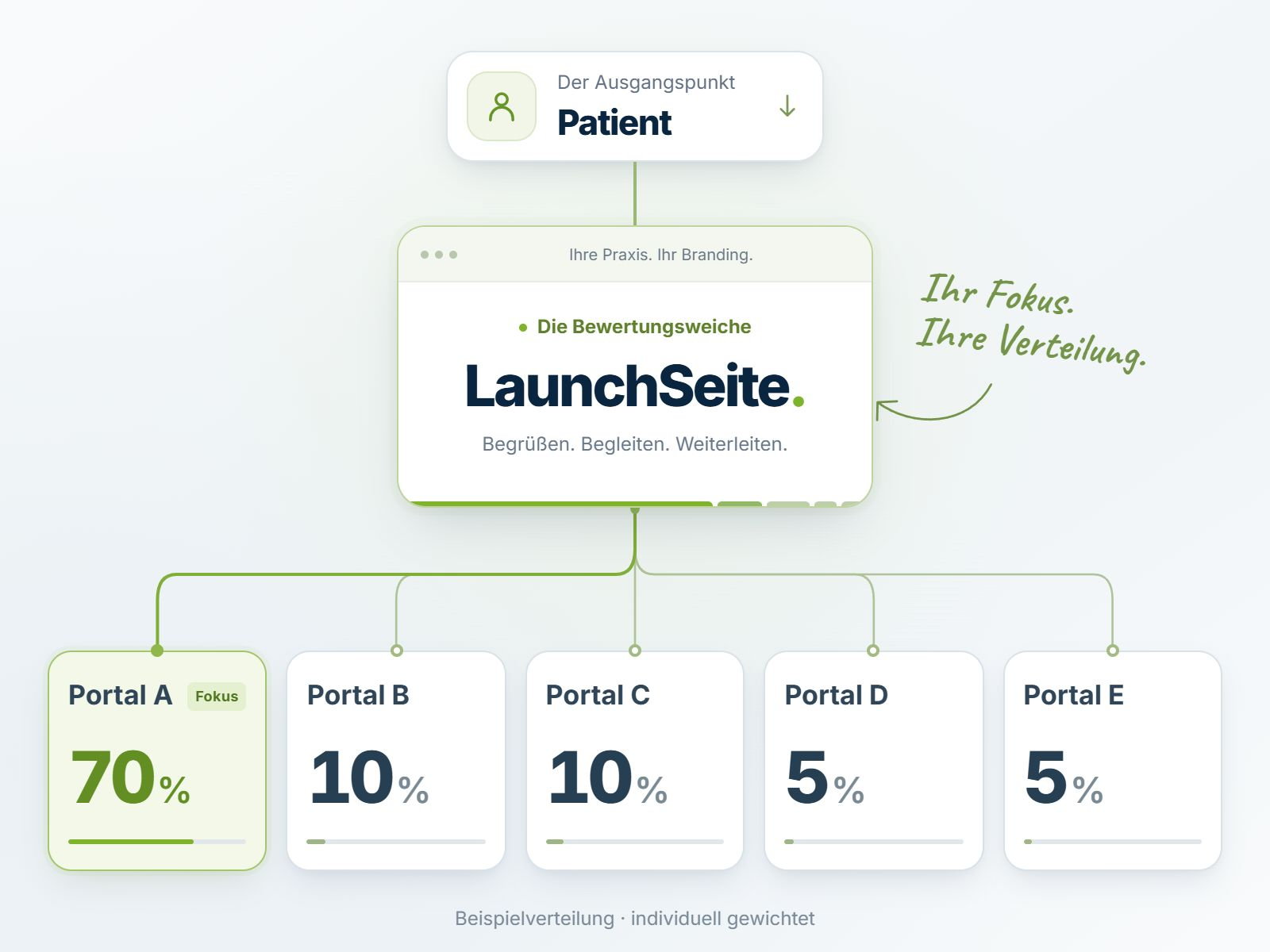 Ein Patient gelangt über die LaunchSeite zu fünf Portalen: Portal A erhält 70 Prozent der Weiterleitungen, Portal B und C je 10 Prozent, Portal D und E je 5 Prozent. Schematische Beispielverteilung.